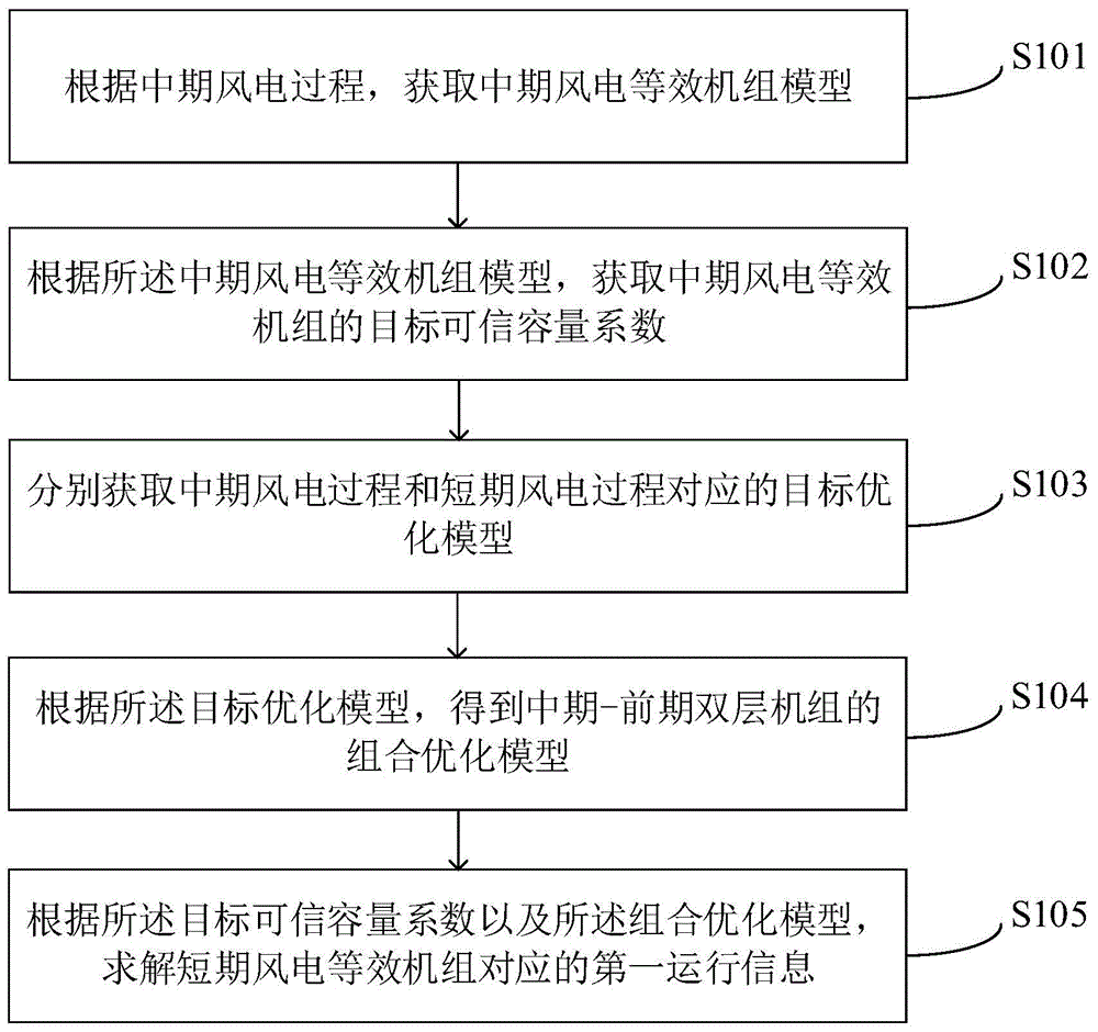 短期机组信息获取方法、装置、计算机设备及存储介质与流程