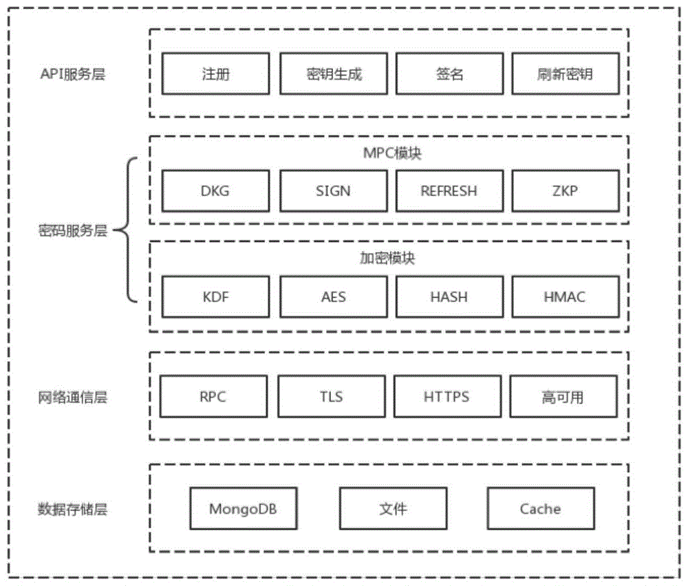 一种基于安全多方计算的区块链密钥管理系统的制作方法