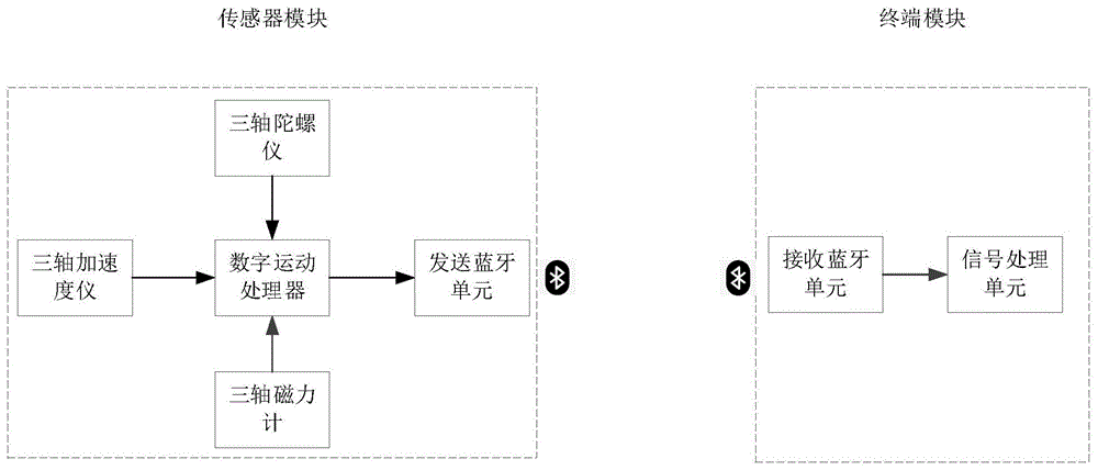 一种基于AHRS算法的动作识别装置及方法与流程