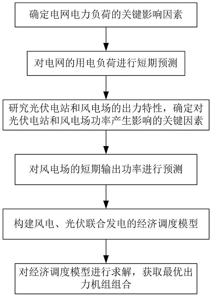 一种风电、光伏联合发电系统经济调度方法与流程