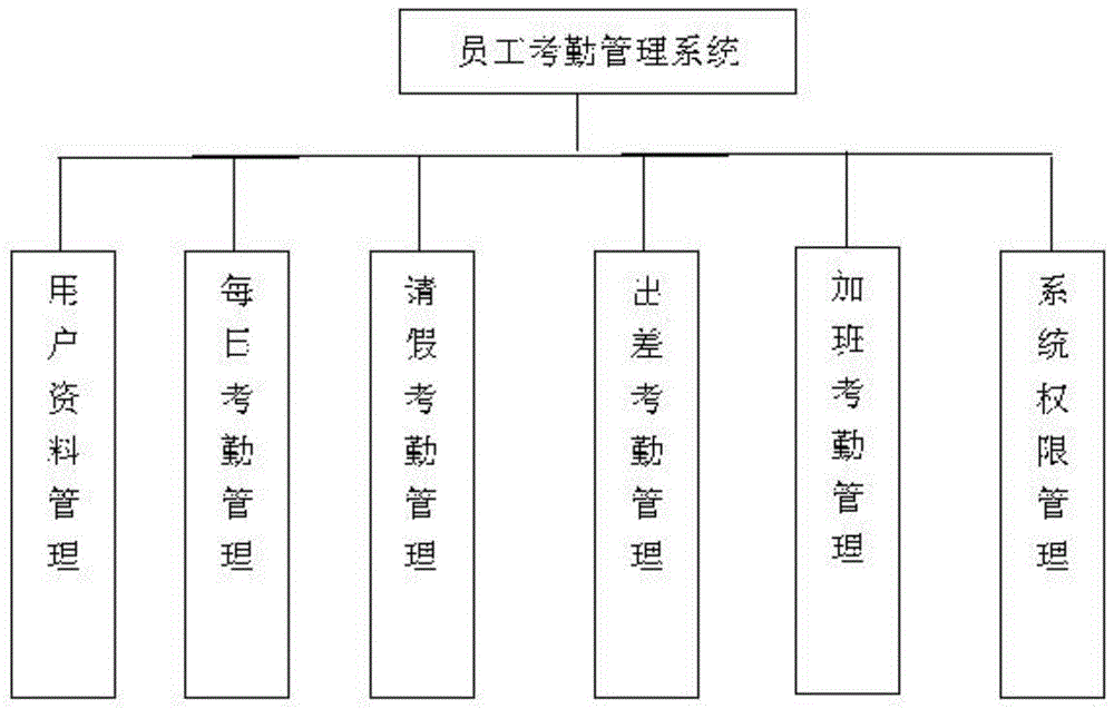 一种公司员工考勤管理系统的制作方法