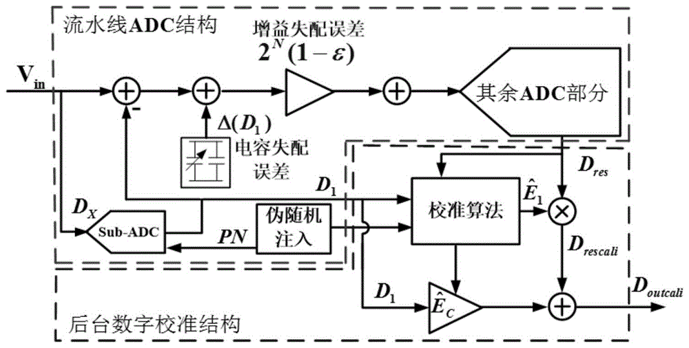 一种用于高速模数转换器的误差校准方法及系统与流程