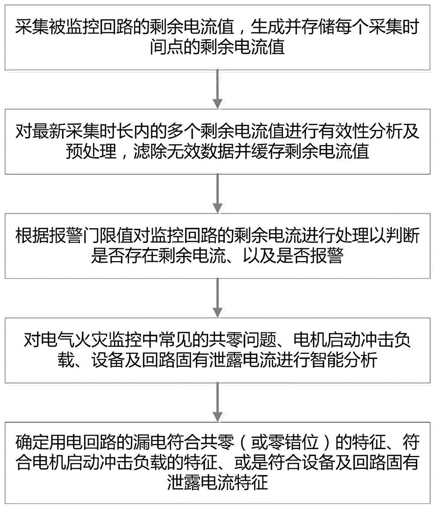 一种剩余电流式电气火灾智能监测的分析方法及装置与流程