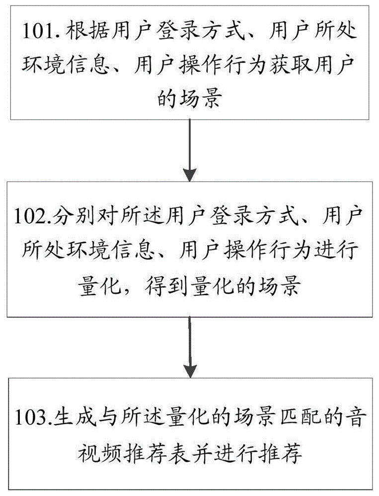 一种音视频推荐方法及设备与流程