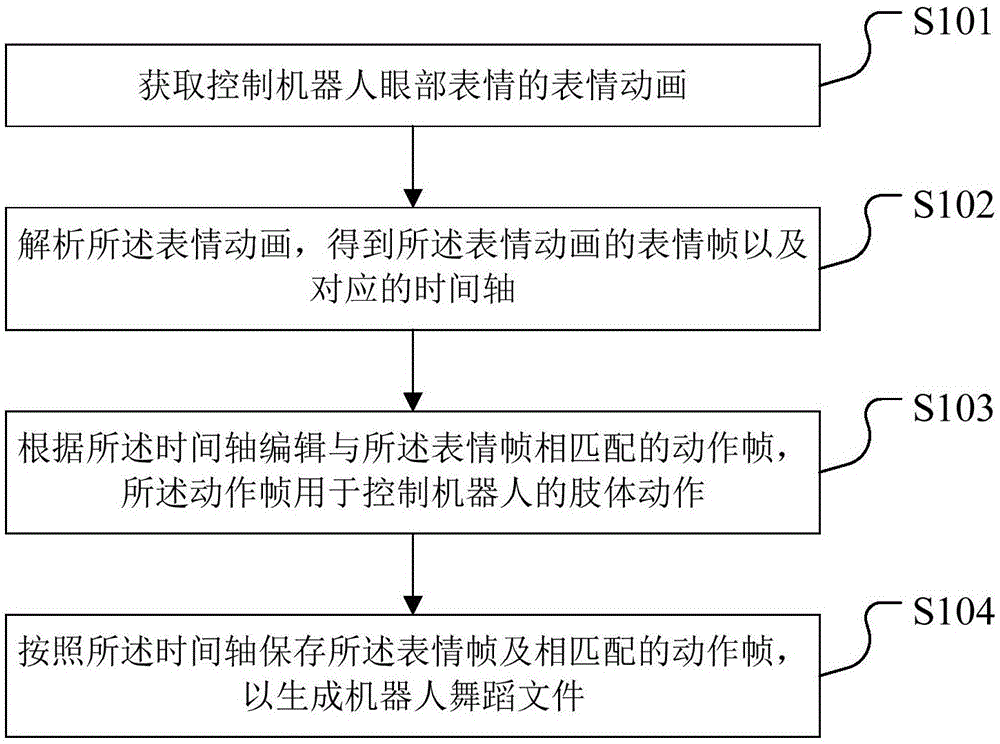 机器人舞蹈文件生成方法、装置、终端设备及存储介质与流程