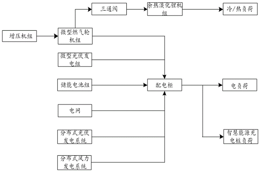 一种多能互补的园区综合能源供能系统的制作方法