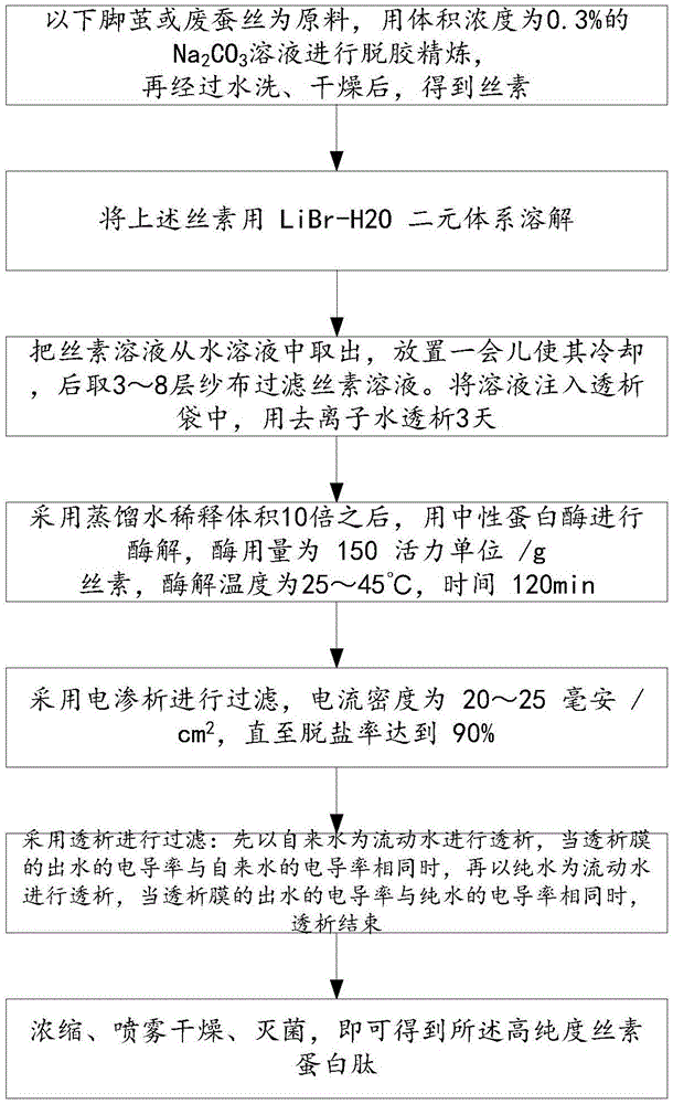 高纯度丝素蛋白活性肽及其制备工艺的制作方法