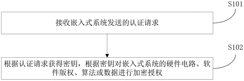 硬件加密装置、嵌入式系统版权保护系统及方法与流程