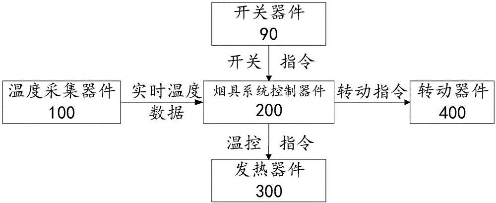 一种低温烘焙型烟具系统及其控制方法与流程