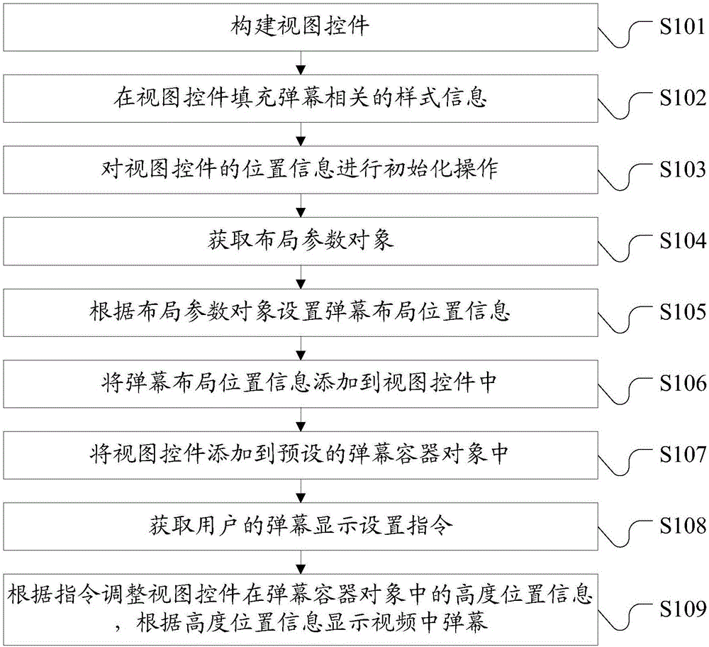 一种弹幕显示方法、装置及电子设备与流程