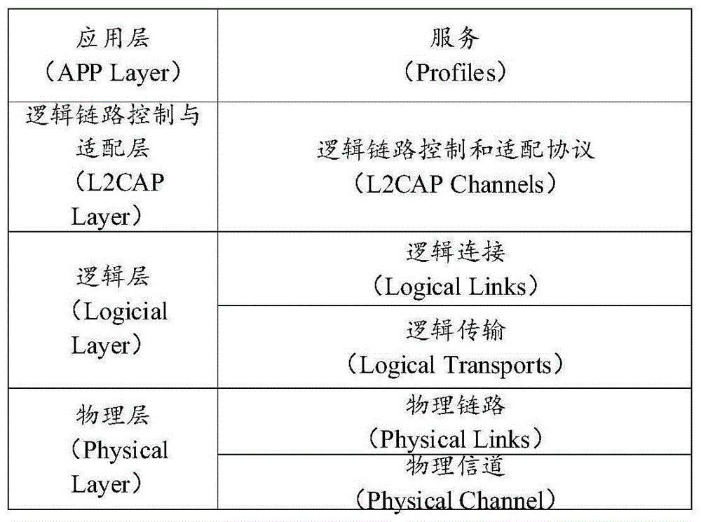 一种蓝牙通信方法、装置和系统与流程