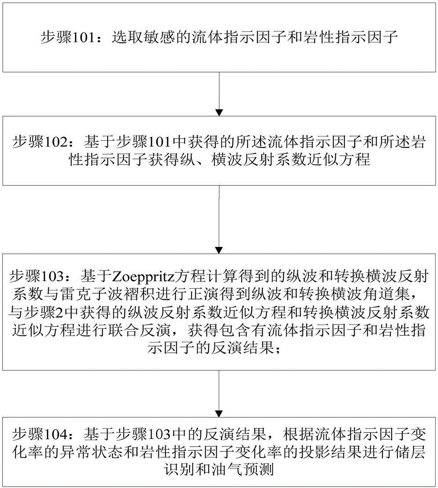 一种基于两参数的多波联合叠前属性提取方法及系统与流程