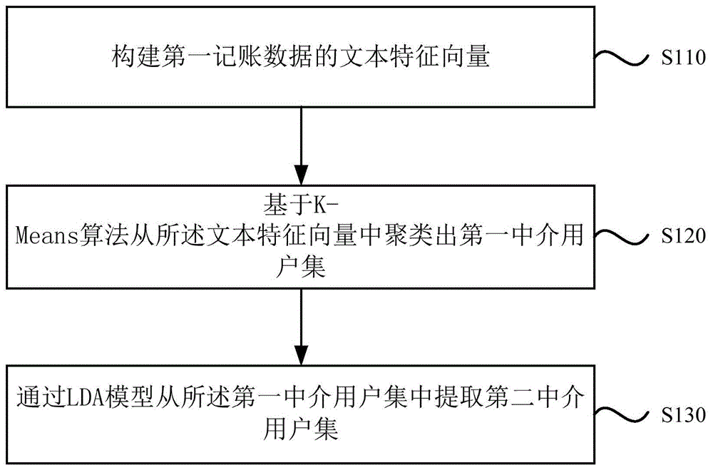 一种贷款中介的识别方法、系统、设备及存储介质与流程