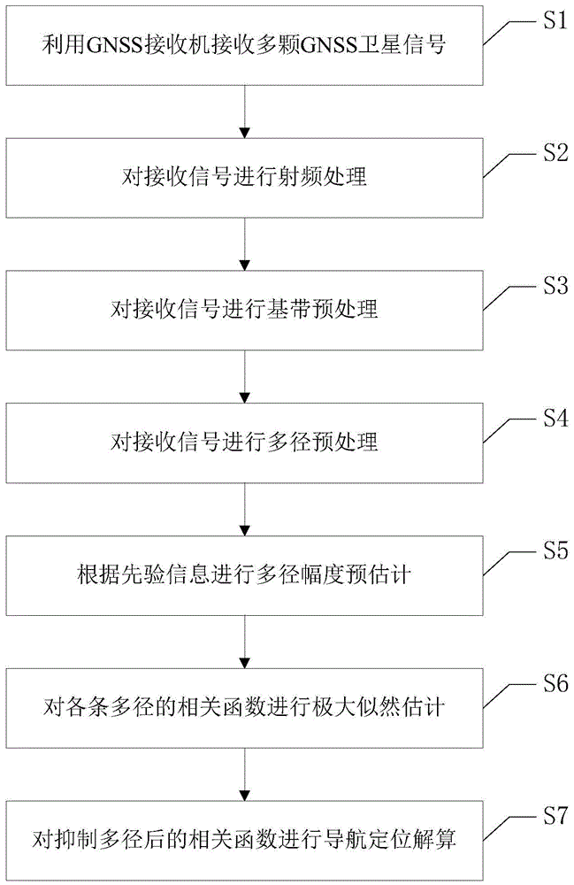 一种GNSS接收机的抑制多径的方法及系统与流程