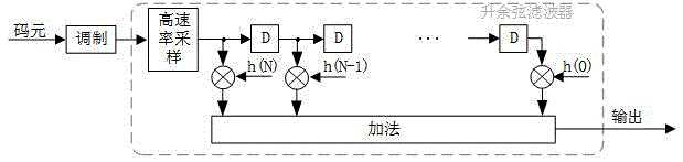 一种基于FPGA的可变符号抽样率升余弦滤波器的制作方法