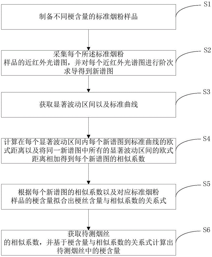 一种基于近红外光谱技术测定烟丝中梗含量的方法与流程