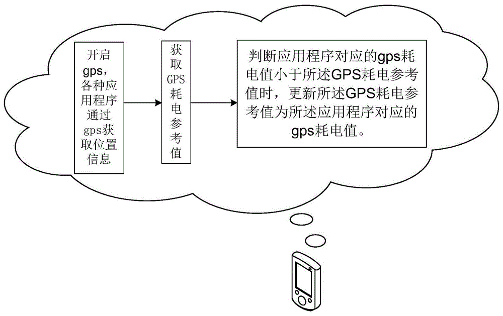 一种移动终端gps耗电控制方法与流程