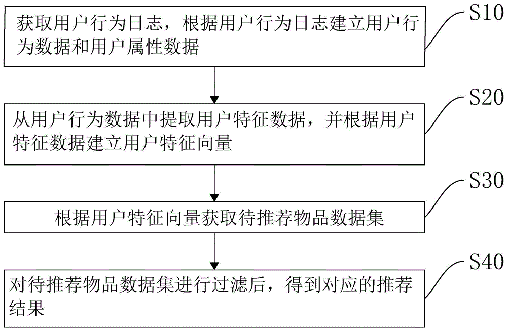 店商平台产品推荐方法、装置、计算机设备以及存储介质与流程