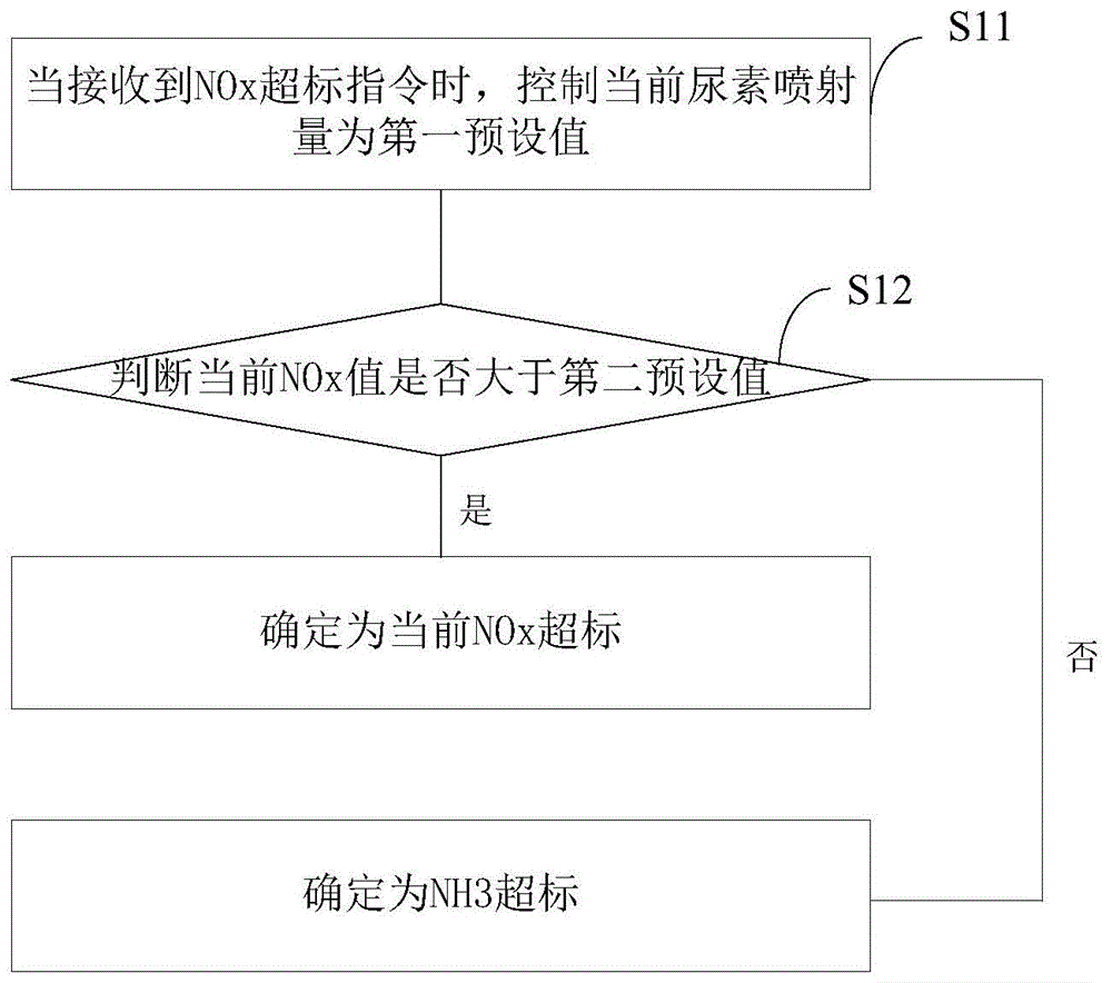 一种NOx超标判定方法、装置及系统与流程