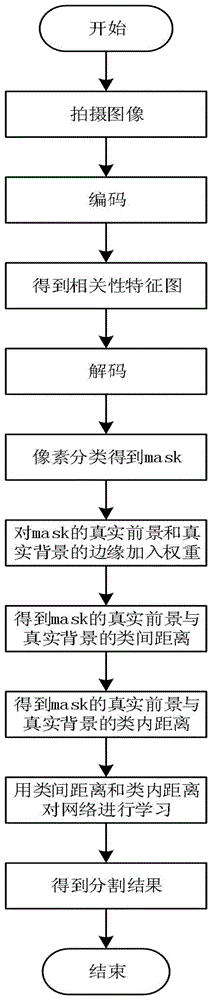 一种基于边缘和Fisher准则的学习方法与流程