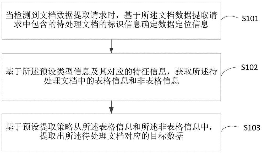 一种文档数据提取方法及装置与流程