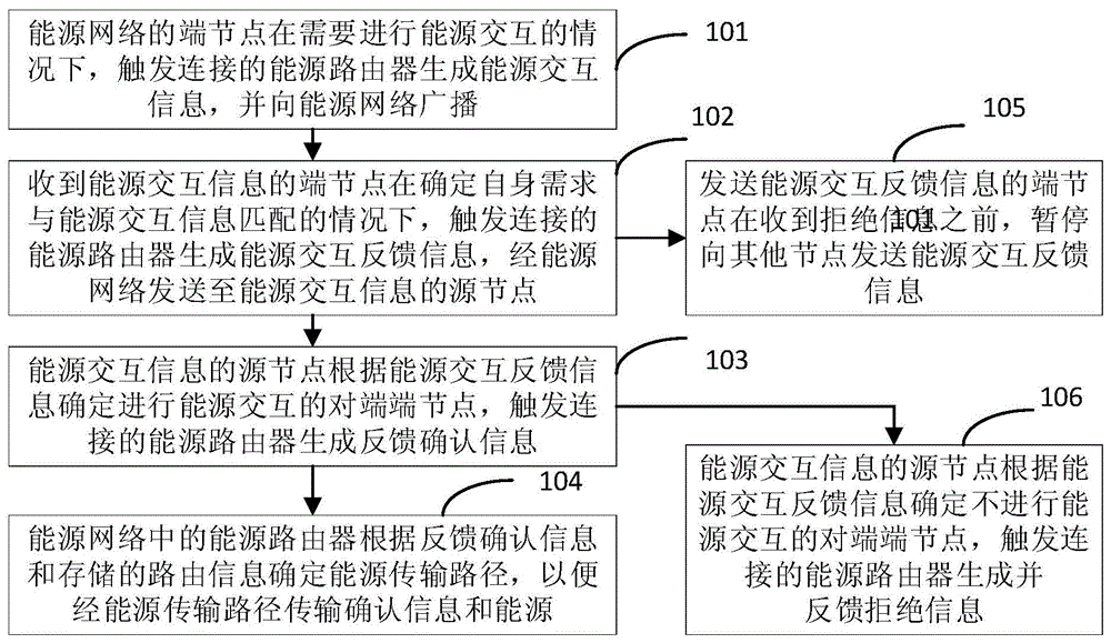 能源交互方法和系统与流程