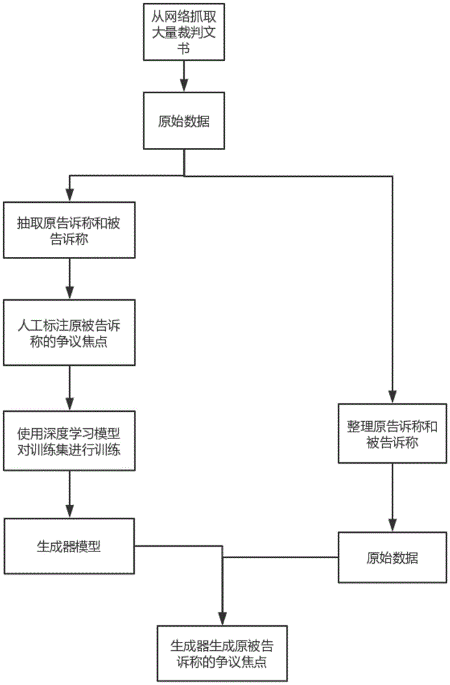 一种基于深度学习的争议焦点生成方法与流程