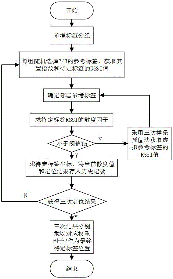 基于三次样条插值的新颖RFID定位系统及使用方法与流程