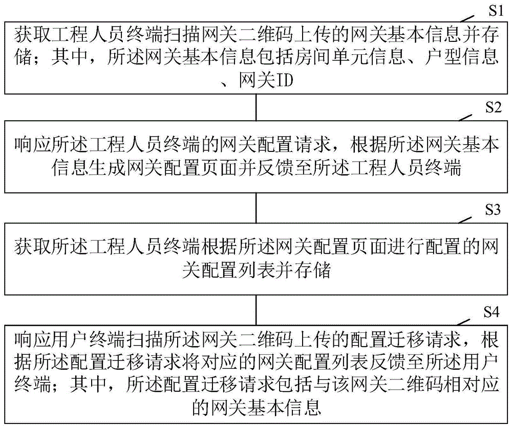 一种智能家庭网关配置信息快速迁移方法及装置与流程