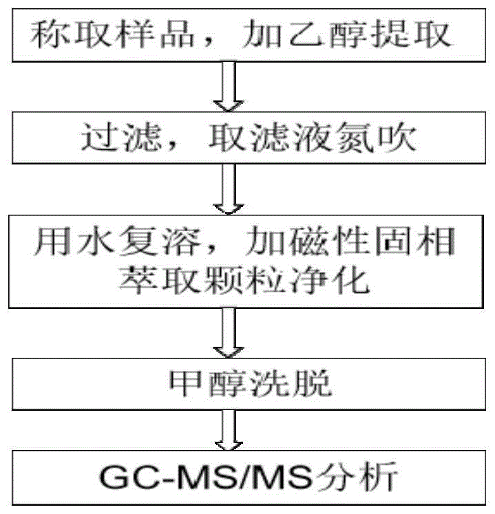 一种检测烟用香精或水基胶中邻苯二甲酸酯的方法与流程