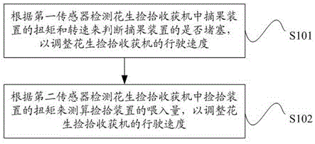 花生捡拾收获机的防堵控制方法与流程