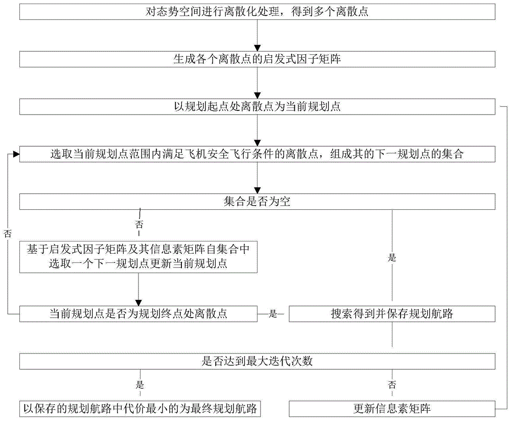 一种飞机航路规划方法与流程