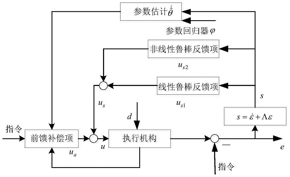 基于双电动缸同步运动误差建模的自适应鲁棒控制方法与流程