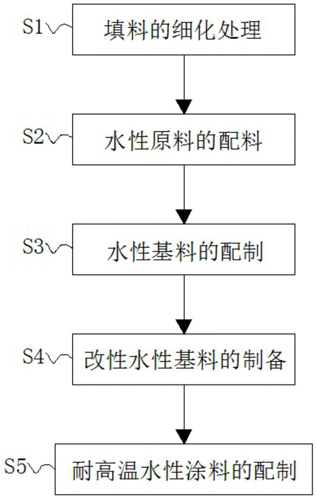 一种耐高温水性涂料的制作方法