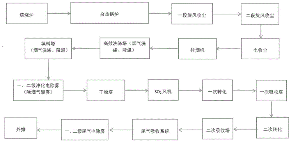 一种硫化锌精矿焙烧及其烟气制酸系统的开车方法与流程