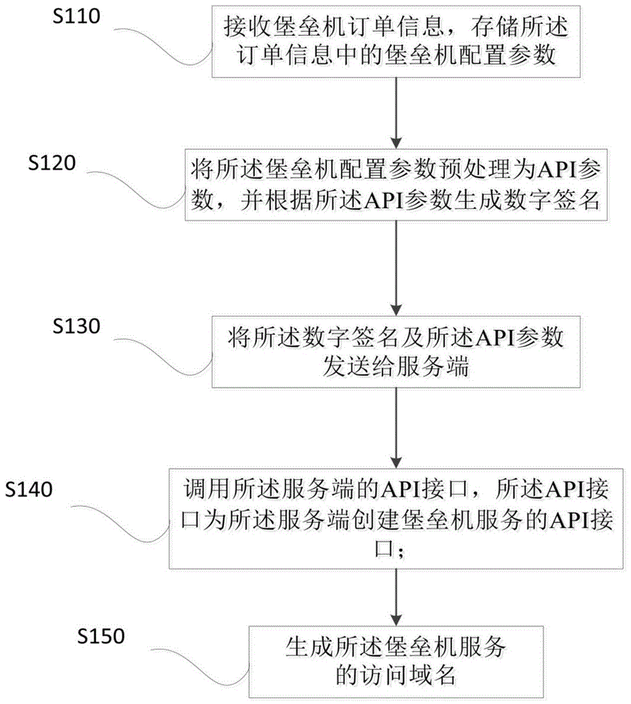 堡垒机自动部署方法、装置、设备及介质与流程