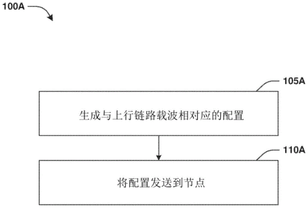 上行链路载波配置的制作方法