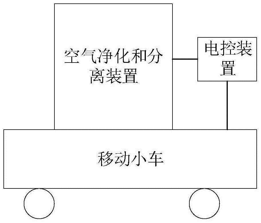 基于空气净化和分离装置的控制系统的制作方法