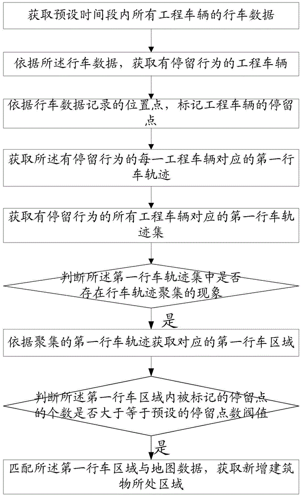 动态分析工程车辆实现新增建筑物识别的方法与流程