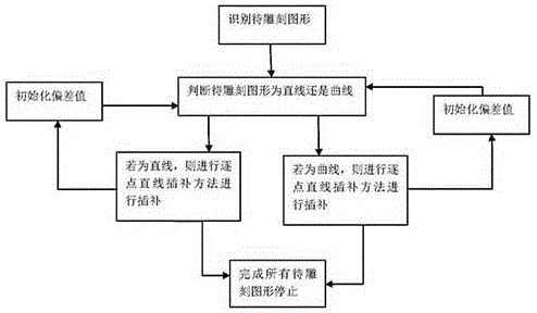 基于LabVIEW的智能三轴多功能雕刻机的插补方法与流程