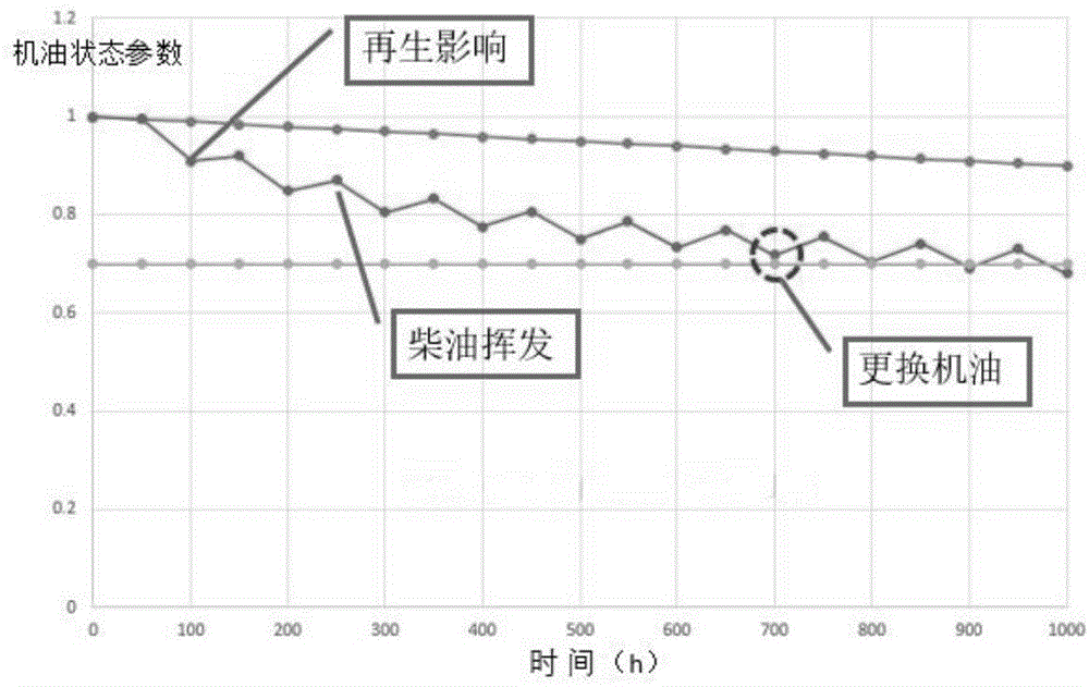 发动机机油稀释水平的评估方法及装置与流程