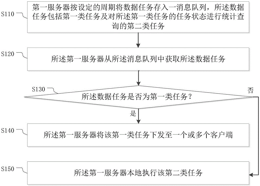 数据任务管理自动化方法、系统、电子设备、存储介质与流程