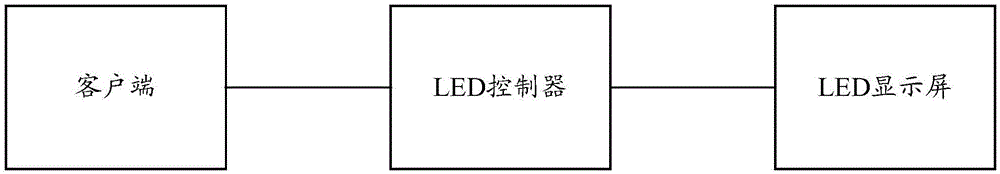 LED显示屏调节方法、装置、电子设备及存储介质与流程