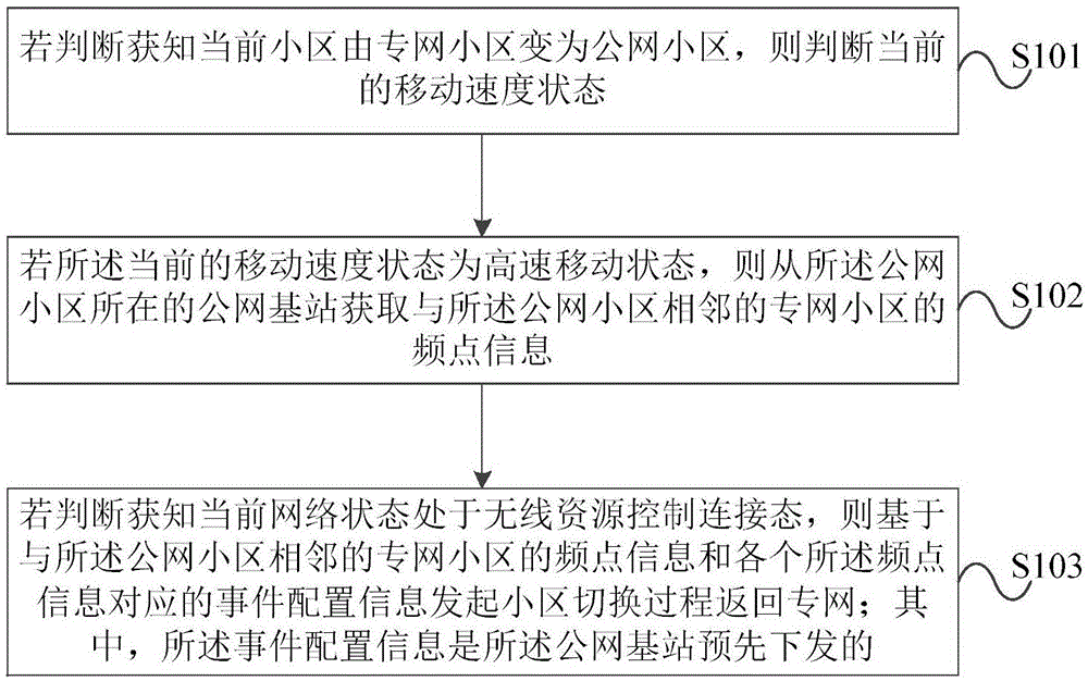 一种用户设备返回专网的方法及装置与流程