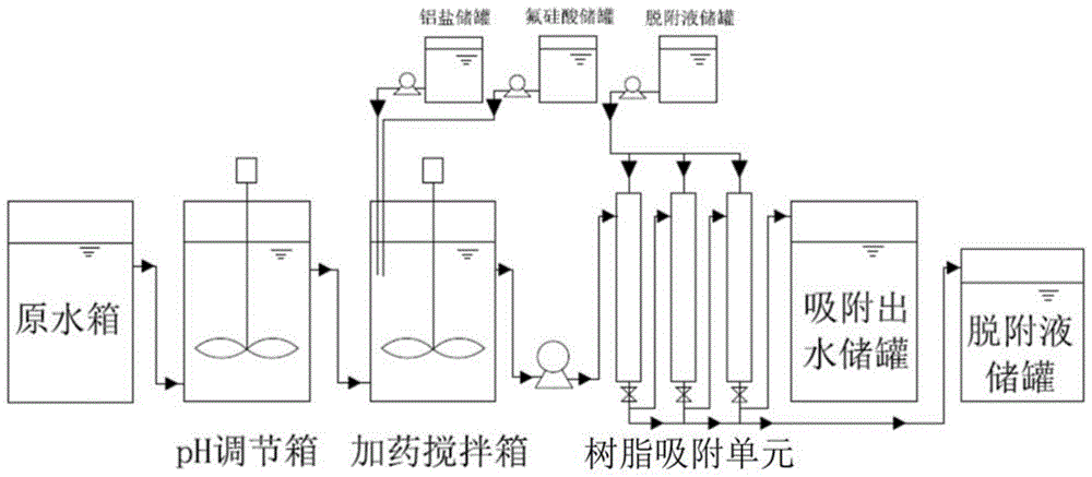 一种含氟废水高效络合的离子交换除氟方法与流程