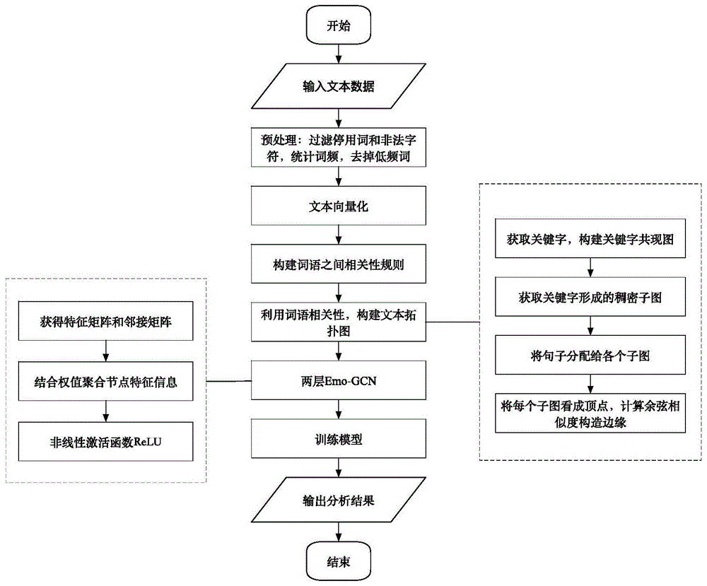 一种基于深度学习的文本情感分析方法与流程