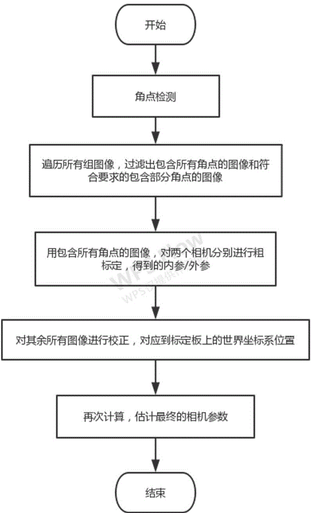 基于部分角点的双目相机标定方法与流程