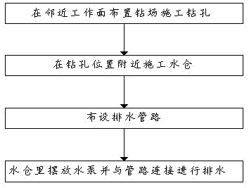 一种煤矿井下顺序开采工作面滞后钻孔排水的方法与流程