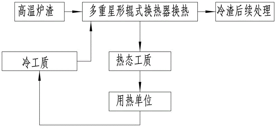 一种逆流式星形辊换热器高温渣余热利用系统的制作方法