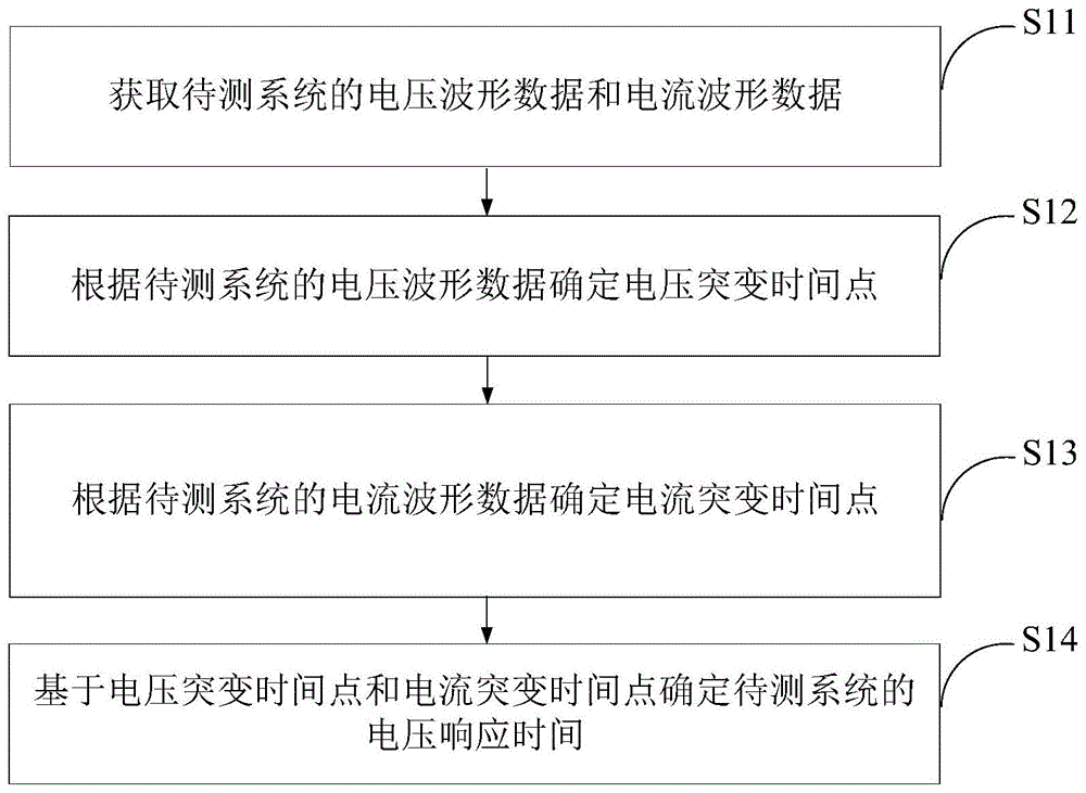 系统电压响应时间测量方法、装置及终端设备与流程